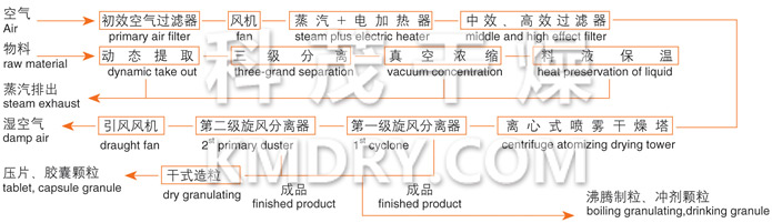 ZLPG系列中藥浸膏噴霧干燥機結(jié)構(gòu)示意圖 ZLPG系列中藥浸膏噴霧干燥機結(jié)構(gòu)示意圖
