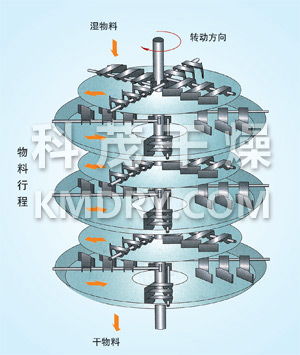 PLG系列盤式連續(xù)干燥機