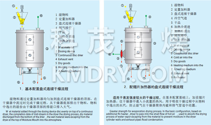 PLG系列盤式連續(xù)干燥機流程
